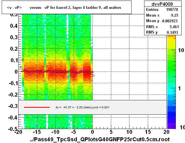 <v - vP>       versus   vP for barrel 2, layer 4 ladder 9, all wafers