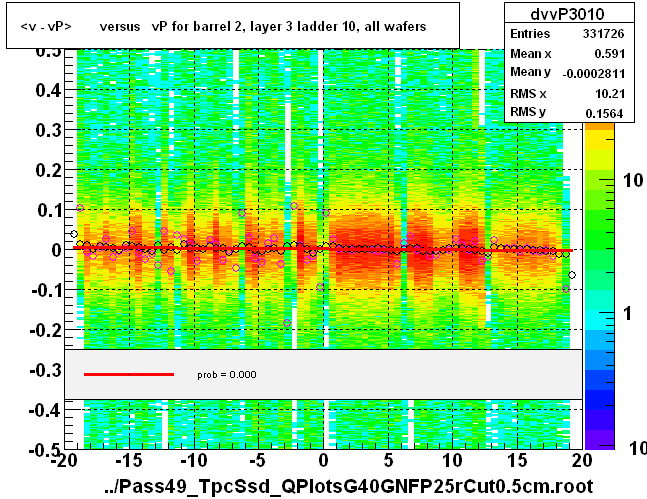 <v - vP>       versus   vP for barrel 2, layer 3 ladder 10, all wafers
