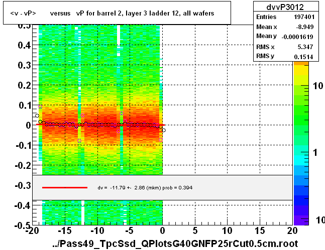 <v - vP>       versus   vP for barrel 2, layer 3 ladder 12, all wafers