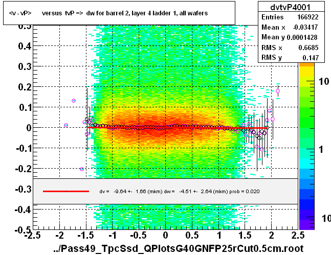 <v - vP>       versus  tvP =>  dw for barrel 2, layer 4 ladder 1, all wafers