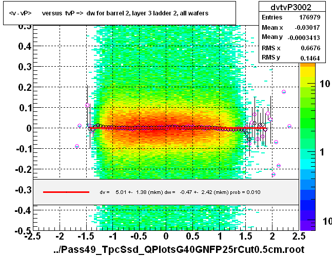 <v - vP>       versus  tvP =>  dw for barrel 2, layer 3 ladder 2, all wafers