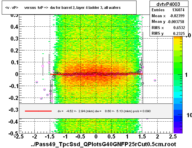 <v - vP>       versus  tvP =>  dw for barrel 2, layer 4 ladder 3, all wafers