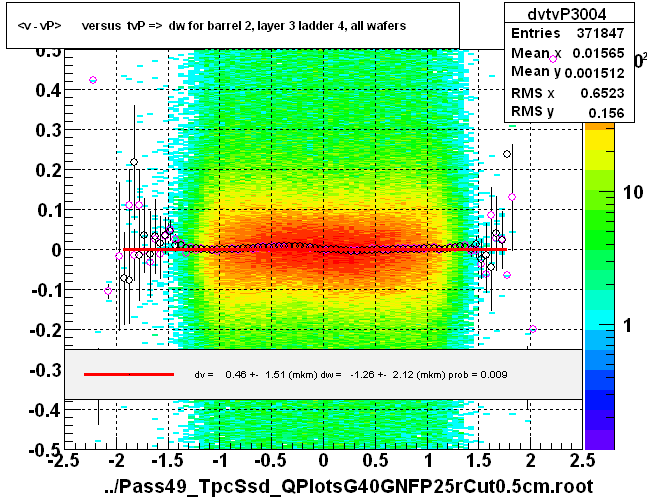 <v - vP>       versus  tvP =>  dw for barrel 2, layer 3 ladder 4, all wafers