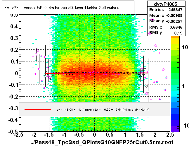 <v - vP>       versus  tvP =>  dw for barrel 2, layer 4 ladder 5, all wafers