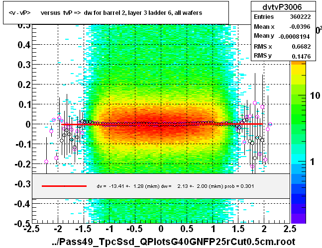 <v - vP>       versus  tvP =>  dw for barrel 2, layer 3 ladder 6, all wafers