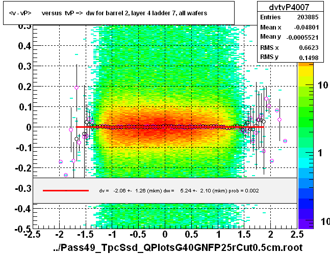 <v - vP>       versus  tvP =>  dw for barrel 2, layer 4 ladder 7, all wafers