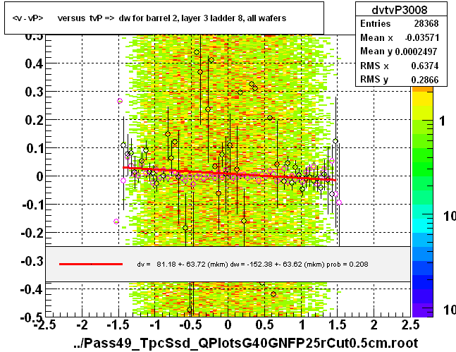 <v - vP>       versus  tvP =>  dw for barrel 2, layer 3 ladder 8, all wafers