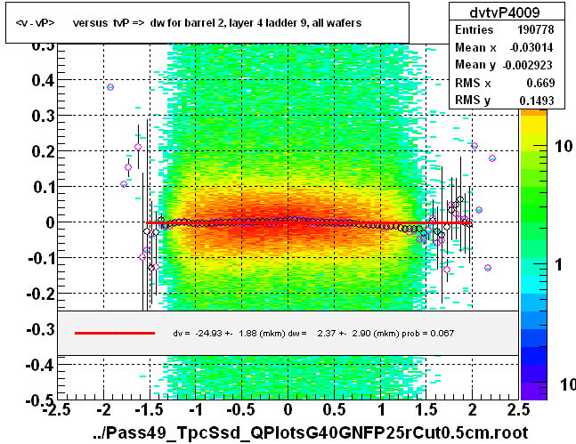 <v - vP>       versus  tvP =>  dw for barrel 2, layer 4 ladder 9, all wafers