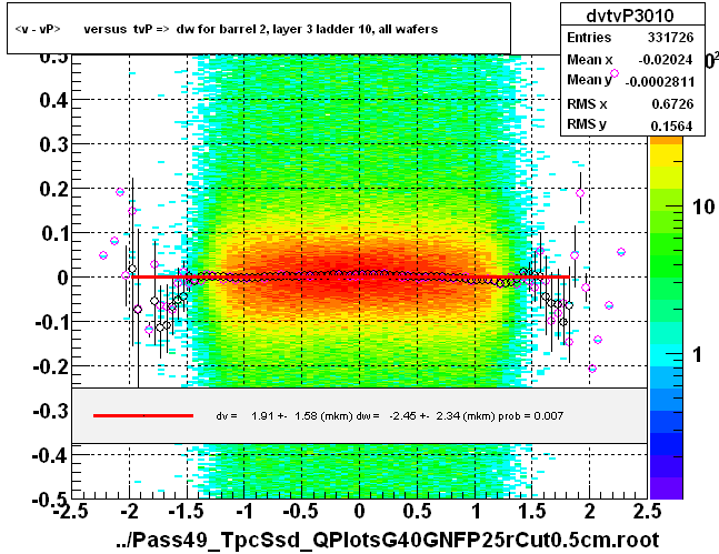 <v - vP>       versus  tvP =>  dw for barrel 2, layer 3 ladder 10, all wafers