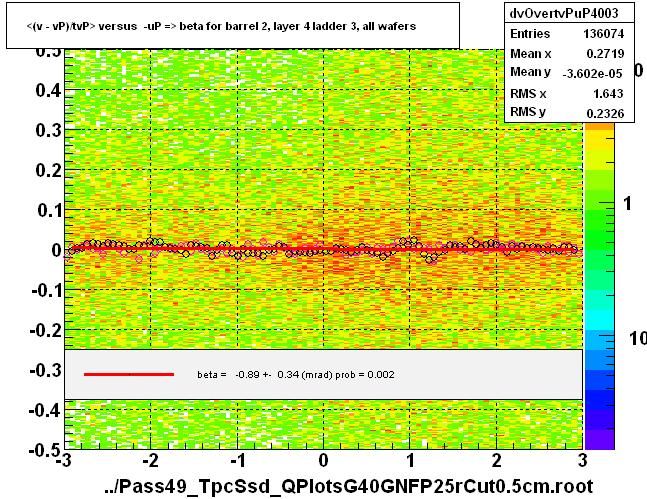 <(v - vP)/tvP> versus  -uP => beta for barrel 2, layer 4 ladder 3, all wafers