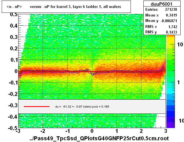 <u - uP>       versus  -uP for barrel 3, layer 6 ladder 1, all wafers