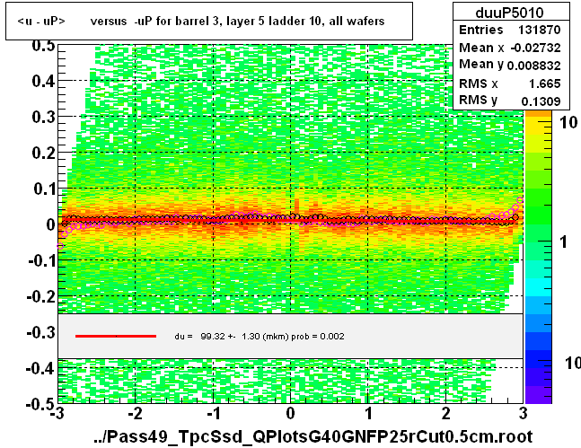 <u - uP>       versus  -uP for barrel 3, layer 5 ladder 10, all wafers