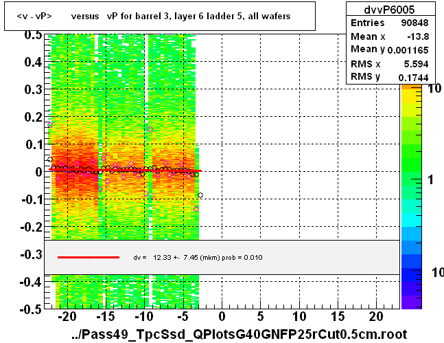 <v - vP>       versus   vP for barrel 3, layer 6 ladder 5, all wafers