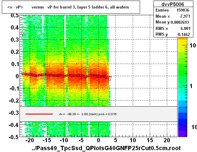 <v - vP>       versus   vP for barrel 3, layer 5 ladder 6, all wafers