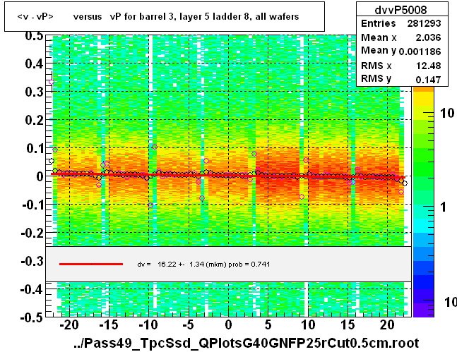 <v - vP>       versus   vP for barrel 3, layer 5 ladder 8, all wafers