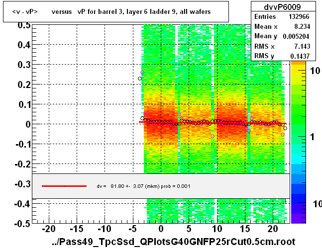 <v - vP>       versus   vP for barrel 3, layer 6 ladder 9, all wafers