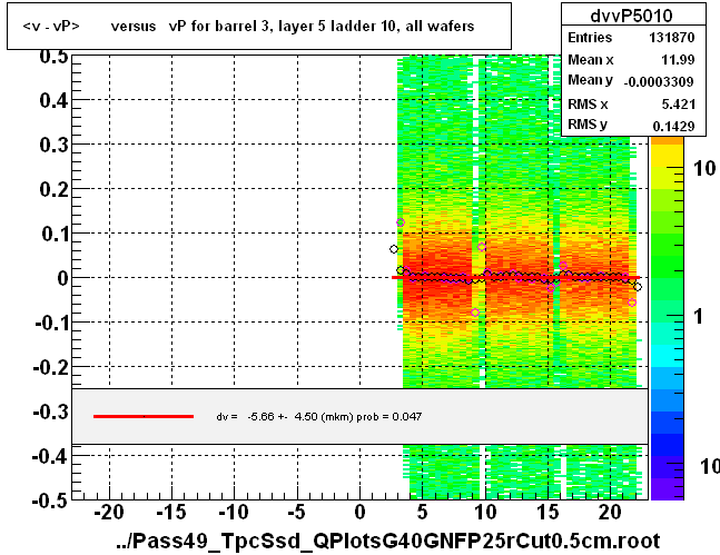 <v - vP>       versus   vP for barrel 3, layer 5 ladder 10, all wafers