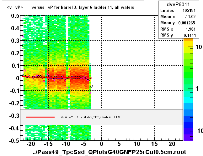 <v - vP>       versus   vP for barrel 3, layer 6 ladder 11, all wafers