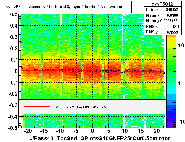 <v - vP>       versus   vP for barrel 3, layer 5 ladder 12, all wafers