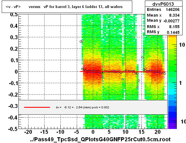 <v - vP>       versus   vP for barrel 3, layer 6 ladder 13, all wafers