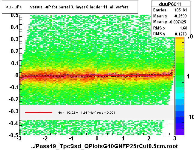 <u - uP>       versus  -uP for barrel 3, layer 6 ladder 11, all wafers