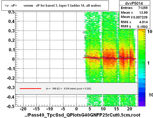 <v - vP>       versus   vP for barrel 3, layer 5 ladder 14, all wafers