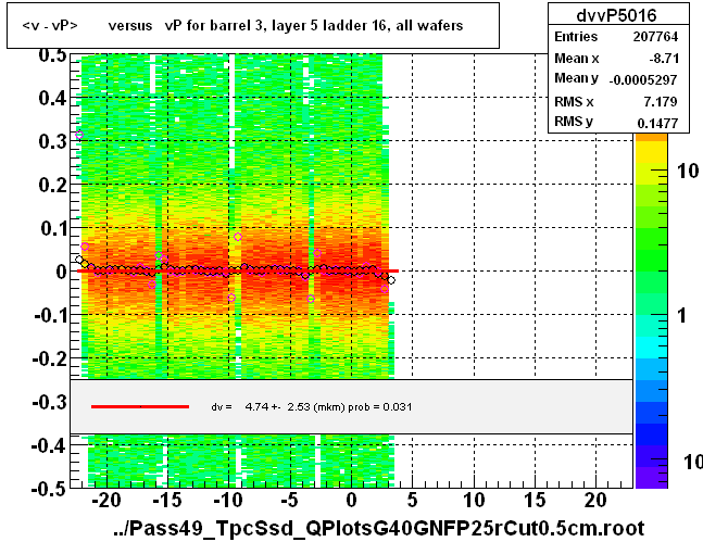 <v - vP>       versus   vP for barrel 3, layer 5 ladder 16, all wafers