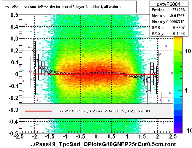 <v - vP>       versus  tvP =>  dw for barrel 3, layer 6 ladder 1, all wafers