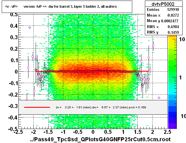 <v - vP>       versus  tvP =>  dw for barrel 3, layer 5 ladder 2, all wafers