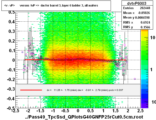 <v - vP>       versus  tvP =>  dw for barrel 3, layer 6 ladder 3, all wafers