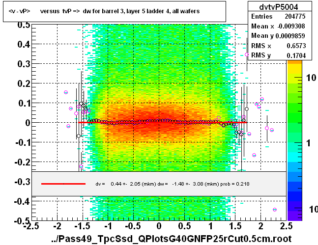 <v - vP>       versus  tvP =>  dw for barrel 3, layer 5 ladder 4, all wafers