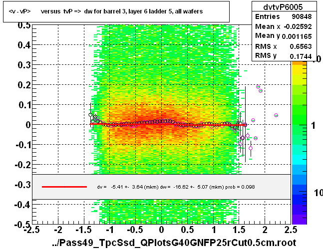 <v - vP>       versus  tvP =>  dw for barrel 3, layer 6 ladder 5, all wafers