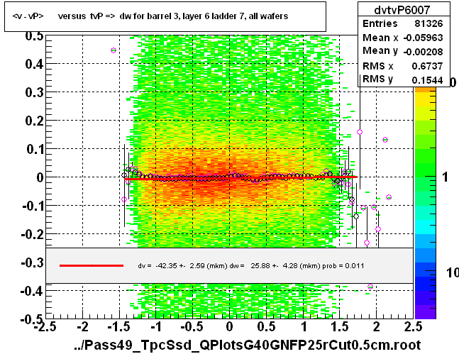 <v - vP>       versus  tvP =>  dw for barrel 3, layer 6 ladder 7, all wafers