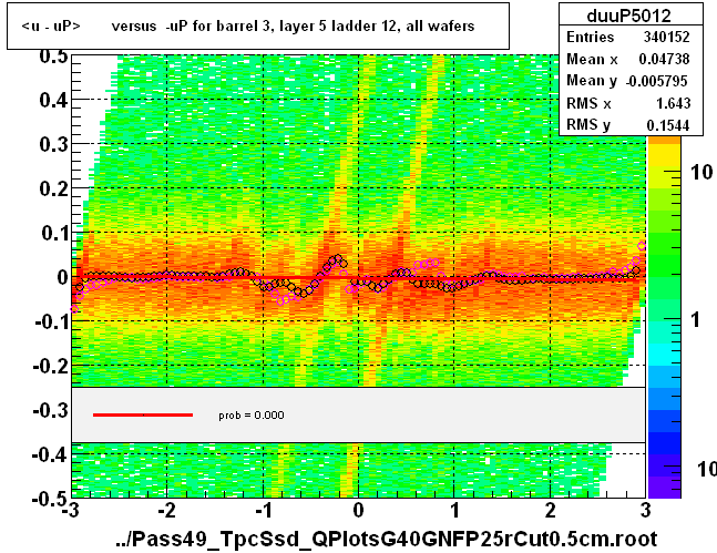 <u - uP>       versus  -uP for barrel 3, layer 5 ladder 12, all wafers