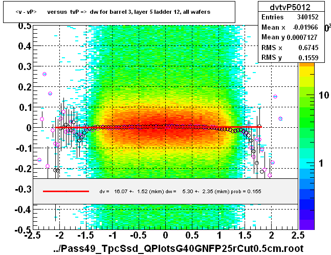 <v - vP>       versus  tvP =>  dw for barrel 3, layer 5 ladder 12, all wafers