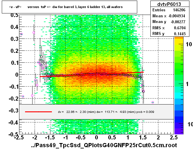 <v - vP>       versus  tvP =>  dw for barrel 3, layer 6 ladder 13, all wafers