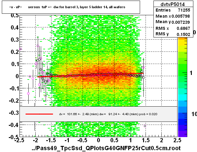 <v - vP>       versus  tvP =>  dw for barrel 3, layer 5 ladder 14, all wafers