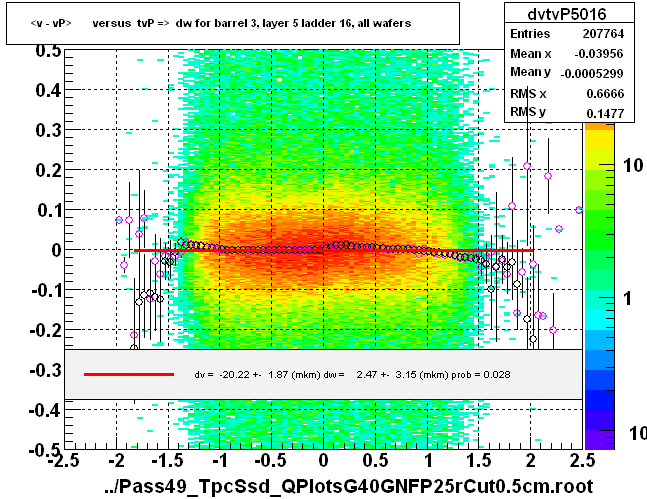 <v - vP>       versus  tvP =>  dw for barrel 3, layer 5 ladder 16, all wafers