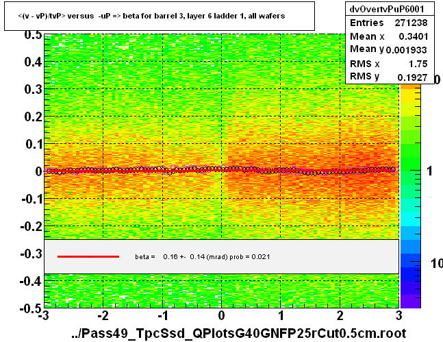 <(v - vP)/tvP> versus  -uP => beta for barrel 3, layer 6 ladder 1, all wafers