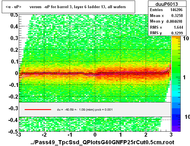 <u - uP>       versus  -uP for barrel 3, layer 6 ladder 13, all wafers