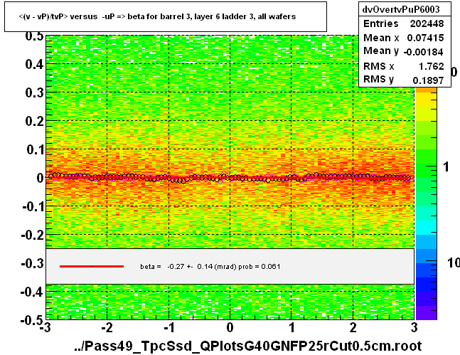 <(v - vP)/tvP> versus  -uP => beta for barrel 3, layer 6 ladder 3, all wafers