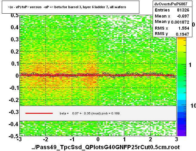 <(v - vP)/tvP> versus  -uP => beta for barrel 3, layer 6 ladder 7, all wafers