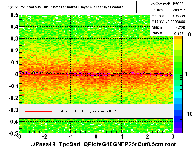 <(v - vP)/tvP> versus  -uP => beta for barrel 3, layer 5 ladder 8, all wafers