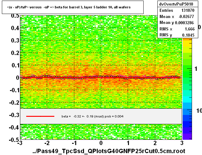 <(v - vP)/tvP> versus  -uP => beta for barrel 3, layer 5 ladder 10, all wafers