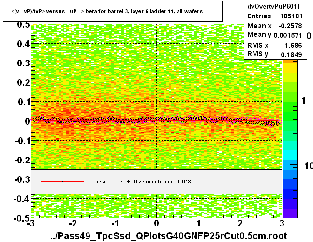 <(v - vP)/tvP> versus  -uP => beta for barrel 3, layer 6 ladder 11, all wafers