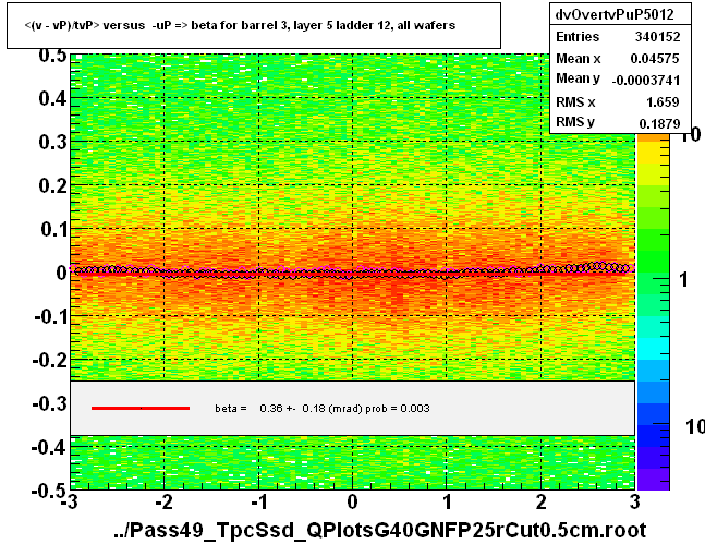 <(v - vP)/tvP> versus  -uP => beta for barrel 3, layer 5 ladder 12, all wafers