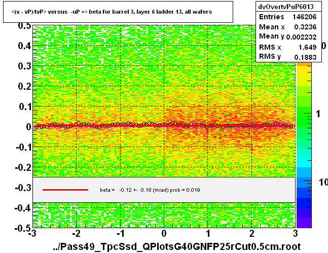 <(v - vP)/tvP> versus  -uP => beta for barrel 3, layer 6 ladder 13, all wafers