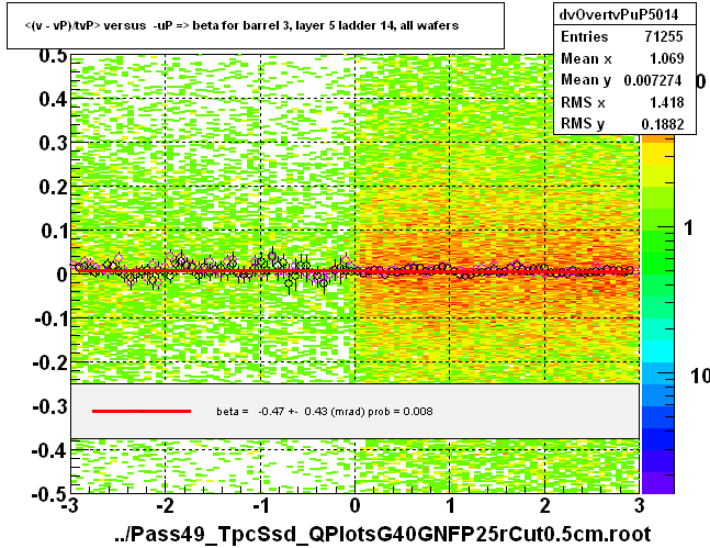 <(v - vP)/tvP> versus  -uP => beta for barrel 3, layer 5 ladder 14, all wafers