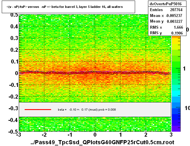 <(v - vP)/tvP> versus  -uP => beta for barrel 3, layer 5 ladder 16, all wafers