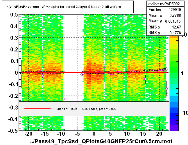 <(v - vP)/tvP> versus   vP => alpha for barrel 3, layer 5 ladder 2, all wafers